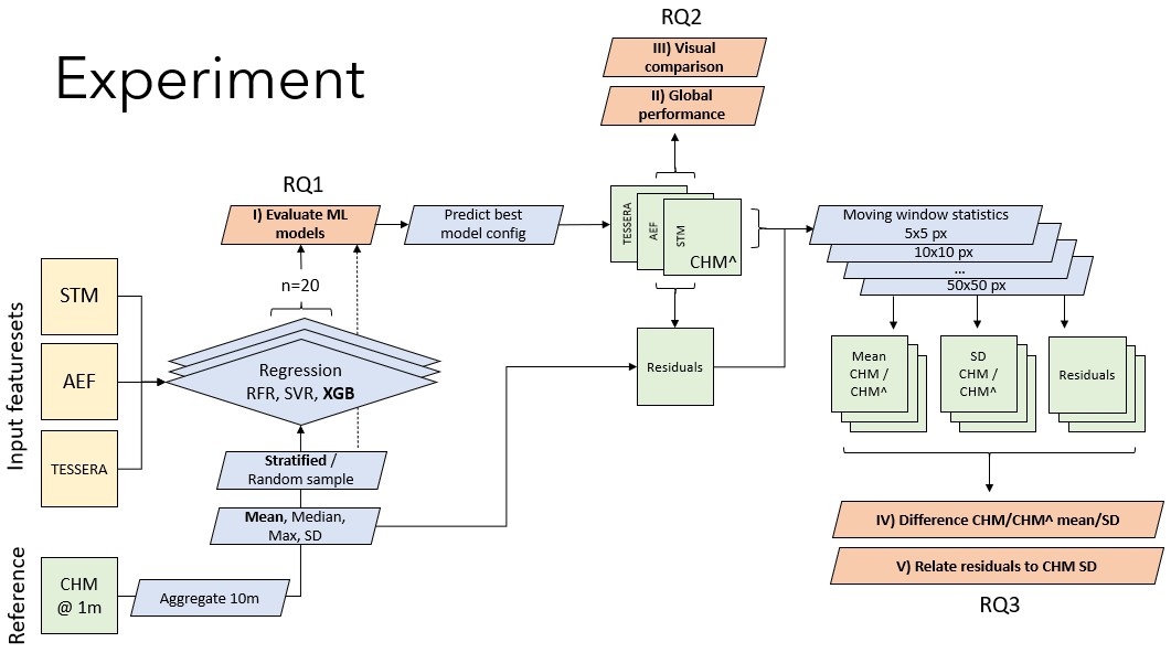 Experimental setup