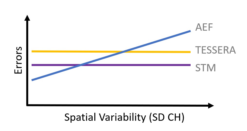 Schematic graph of hypothesis indicating decreasing performance with increasing spatial variance for AEF while STM and TESSERA remain constant performance.