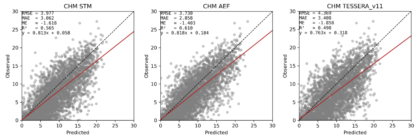 Scatterplots of observed vs. predicted (XGBoost) canopy height across input features.