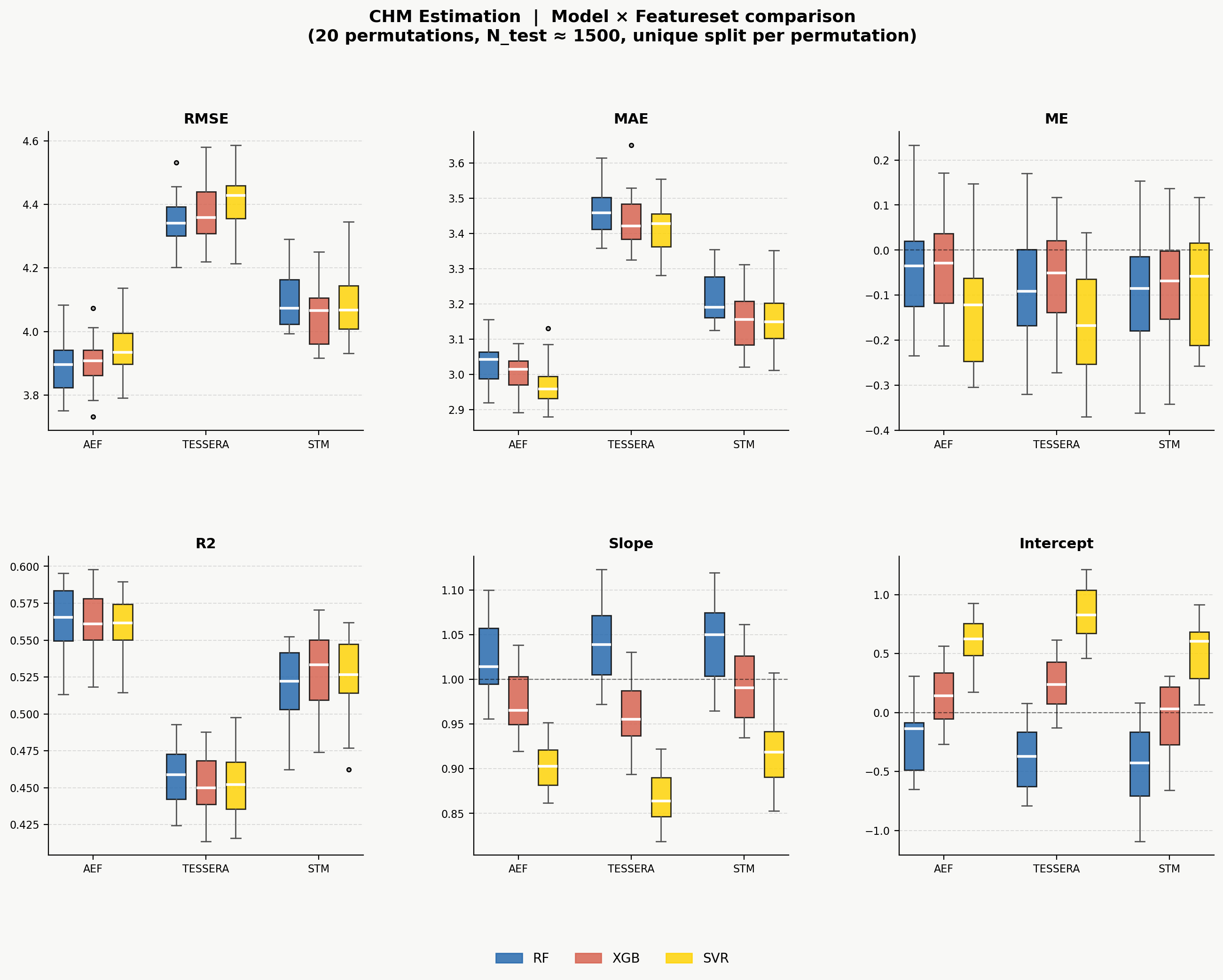 Canopy height estimation performance with different input features across model types and performance metrics. 20-fold permutations using different training / validation splits