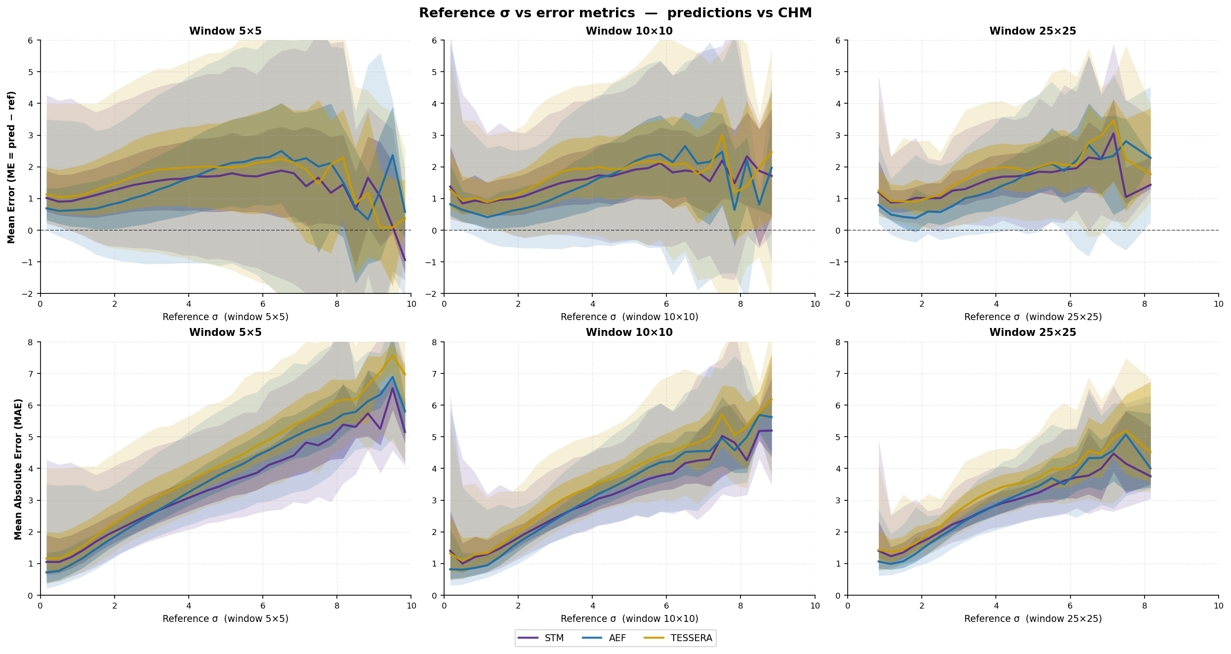 Median trends of ME and RMSE per bin of standard deviation in reference canopy height for 5x5, 10x10, and 25x25 pixel windows. Colors indicate different input features used.