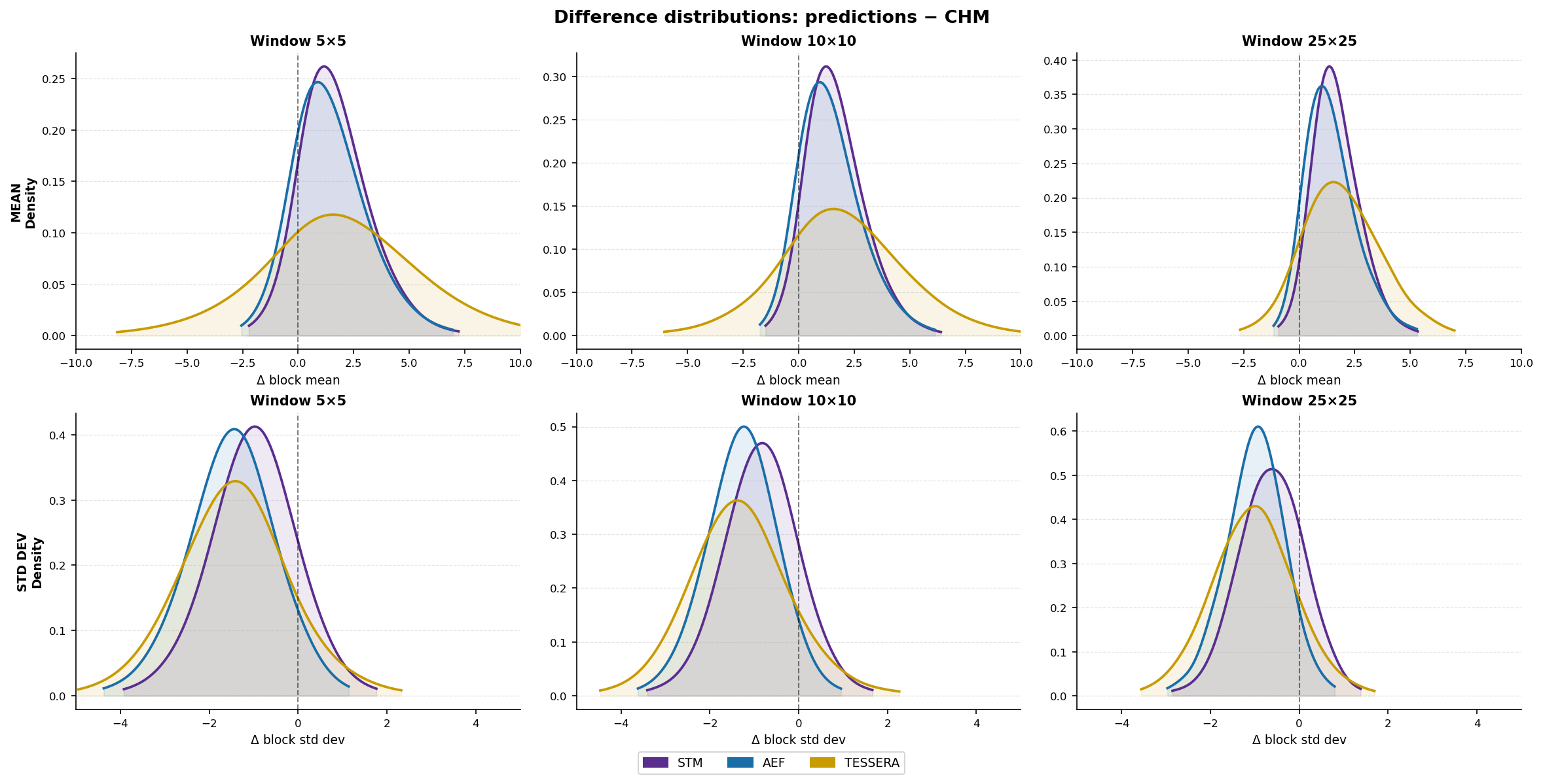 Density curves of difference in canopy height metrics (mean, standard deviation) between reference CHM and predictions across window sizes of 5, 10, and 25. Colors indicate input datasets used for predictions (STM, AEF, TESSERA).